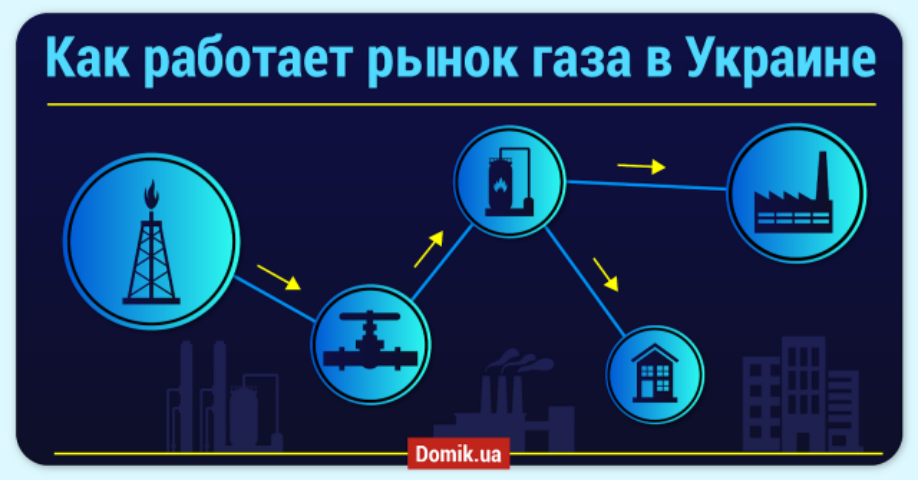 Как поменять поставщика газа бытовому потребителю: онлайн, быстро, просто и выгодно