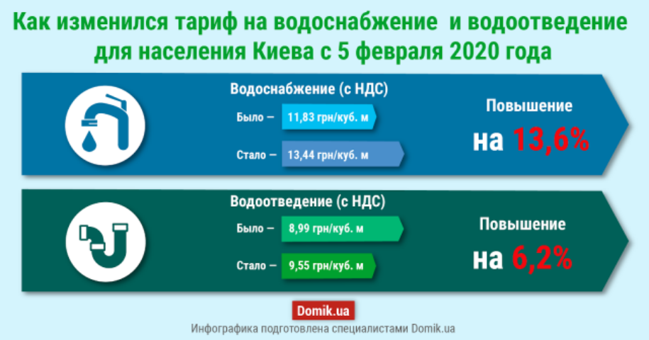 Тарифы на централизованное водоснабжение и водоотведение в Киеве