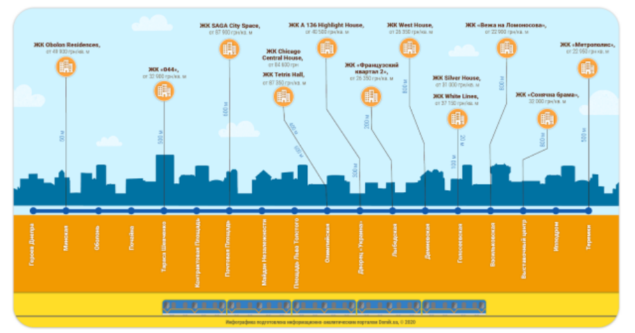 Обзор жилых комплексов по синей ветке метро в Киеве