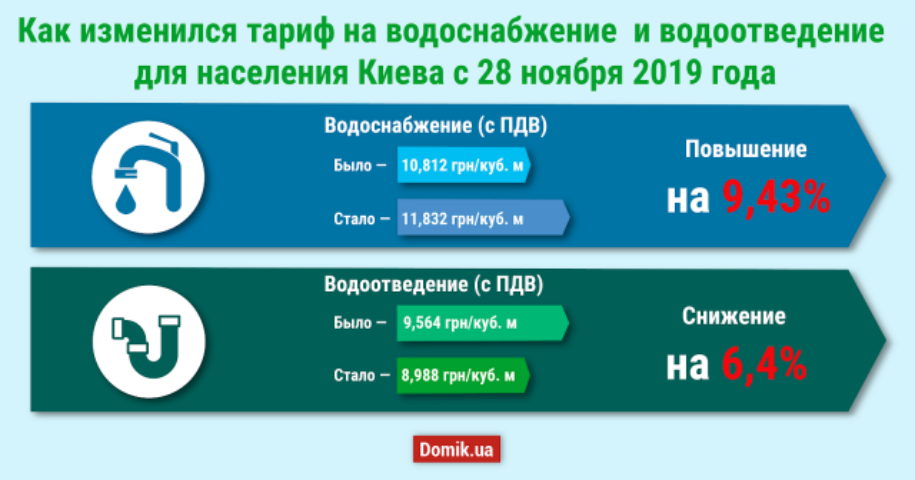 В Киеве утвердили новые тарифы на централизованное водоснабжение и водоотведение