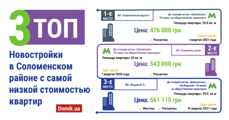 ТОП-3 новостройки в Соломенском районе с самой низкой ценой