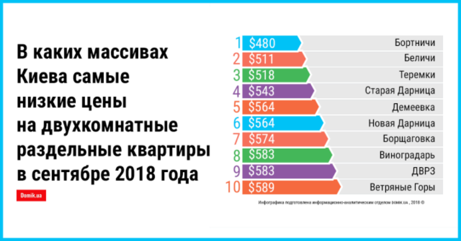 ТОП-10 массивов с наименьшими ценами на двухкомнатные раздельные квартиры вторичного рынка
