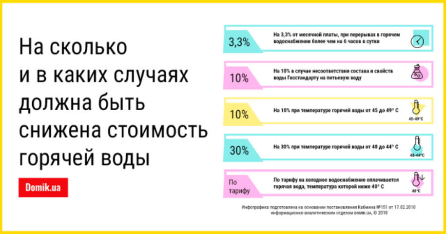 В каком случае за горячую воду разрешено платить по цене холодной
