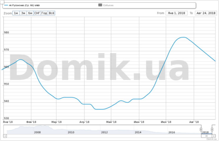 Как изменилась цена квартир на Русановке с 1 января по 24 августа 2018 года
