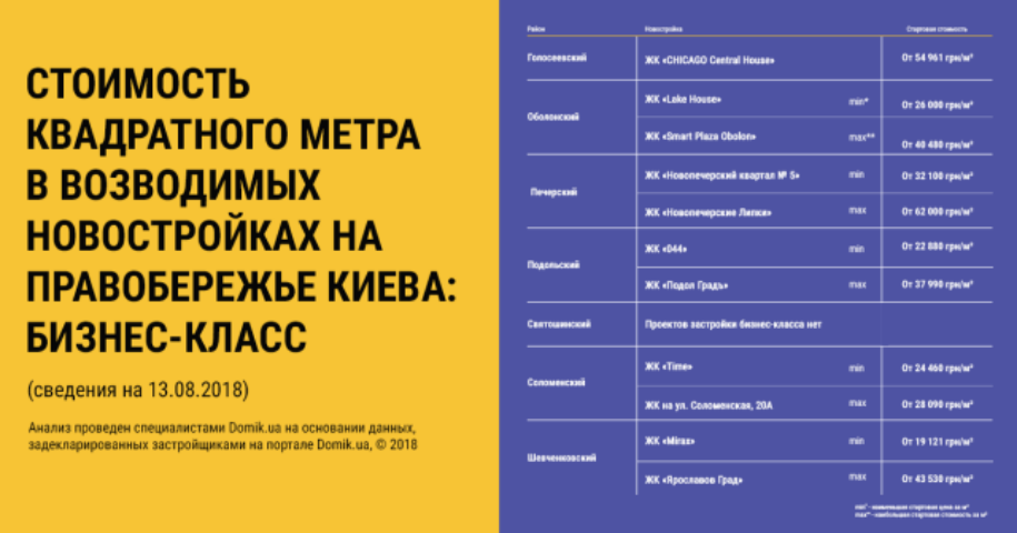 Обзор стоимости жилья в новостройках бизнес-класса на этапе строительства на правобережье Киева
