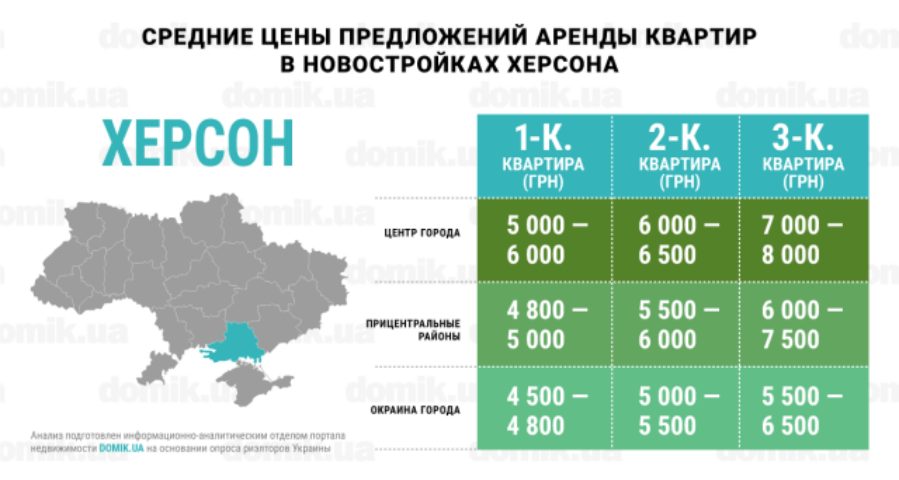 Окраина vs центр: инфографика цен на аренду квартир в новостройках Херсона