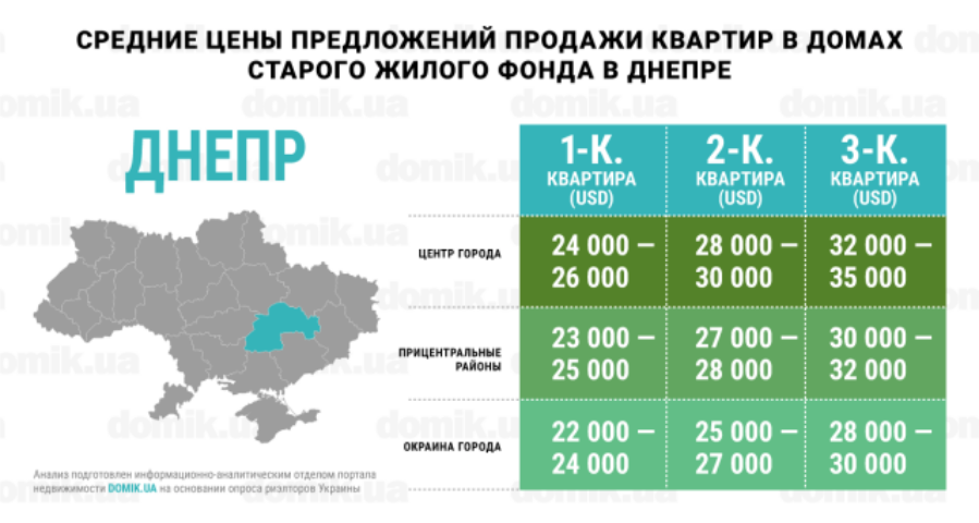 Актуальные цены на покупку квартир в домах старого жилого фонда Днепра: инфографика
