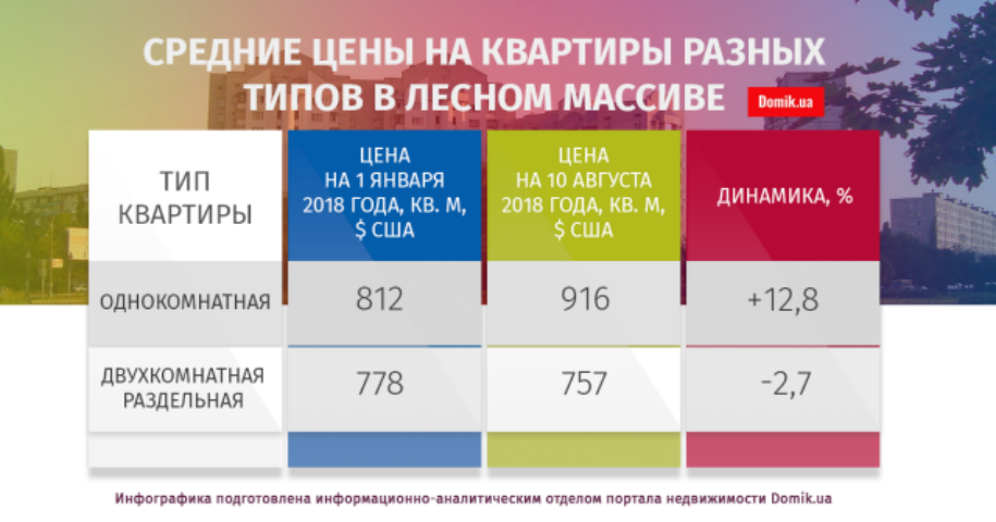 Как изменились цены на квартиры в Лесном массиве с 1 января по 10 августа 2018 года
