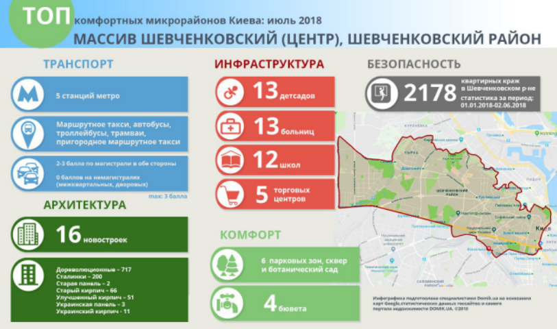 Где в Киеве жить хорошо: массив Шевченковский (центр)
