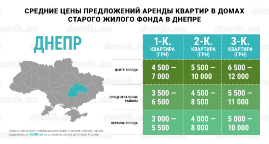 С каким бюджетом можно арендовать квартиру в домах старого жилого фонда Днепра: инфографика