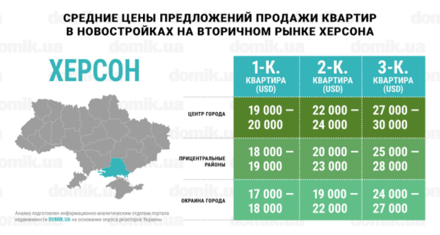 Где дороже всего стоят квартиры в новостройках на вторичном рынке Херсона: инфографика