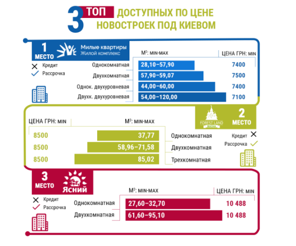 Топ-3 самых выгодных по цене новостроек под Киевом