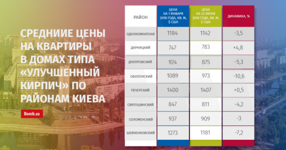 С начала 2018 года квартиры в «улучшенном кирпиче» подешевели на 12,8%: подробности