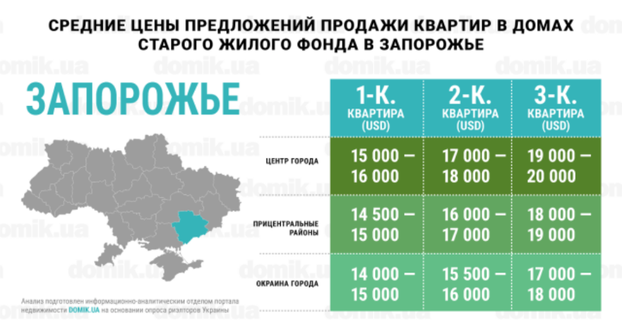 Где дороже всего стоят квартиры в домах старого жилого фонда Запорожья: инфографика