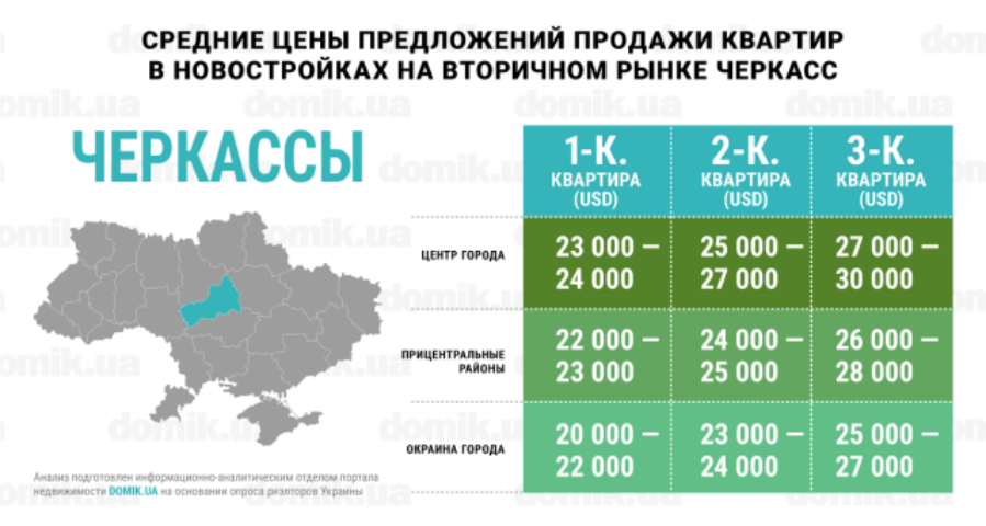 Актуальные цены на покупку квартир в новостройках на вторичном рынке Черкасс: инфографика