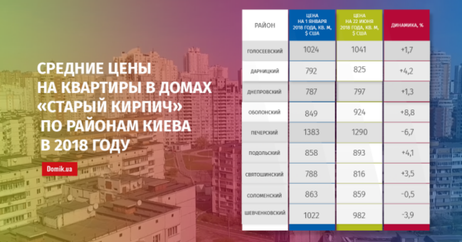  С января 2018 года квартиры в «старом кирпиче» подешевели на 1,2%: подробности