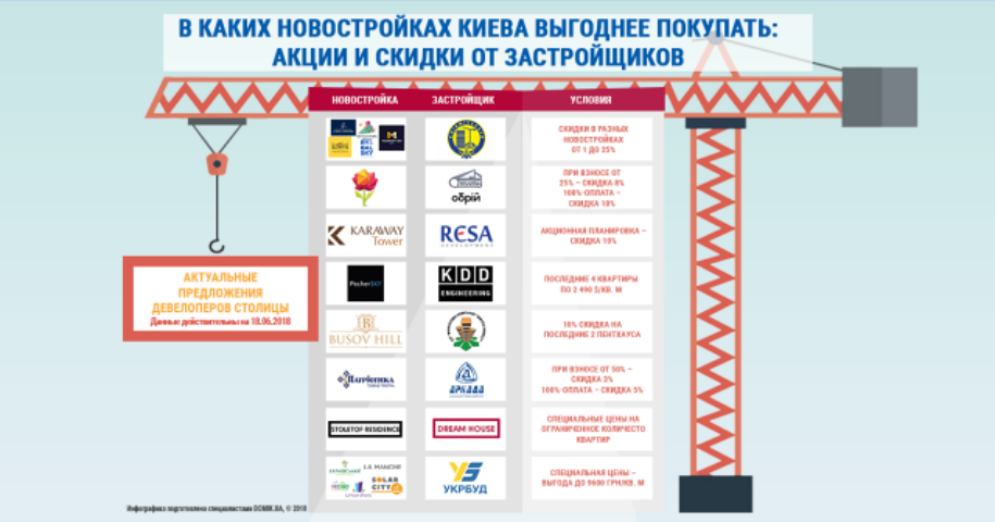 Где купить квартиру в Киеве с максимальной выгодой: инфографика