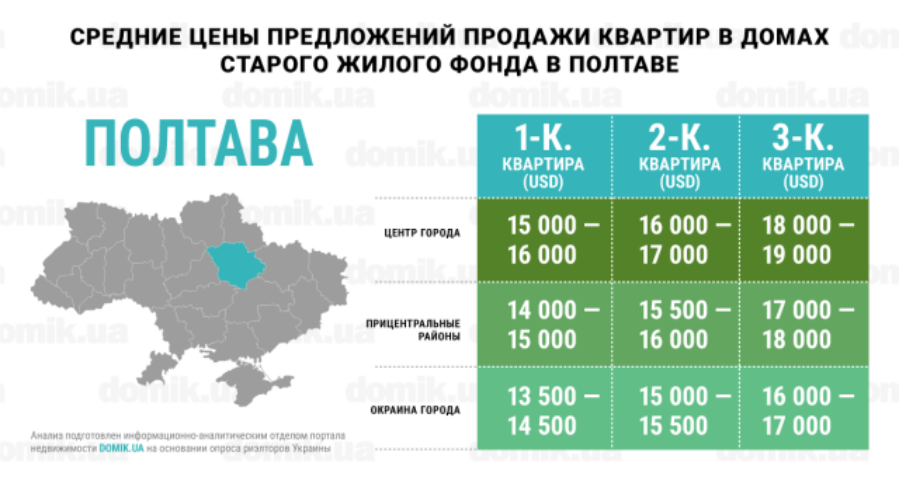 Во сколько обойдется покупка квартиры в домах старого жилого фонда Полтавы: инфографика