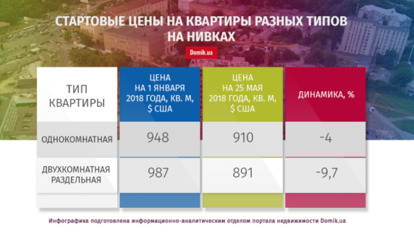 В 2018 году квартиры на Нивках подешевели на 3,5%: подробности