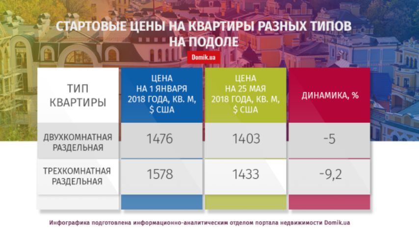 С начала 2018 года квартиры на Подоле подешевели на 8,4%: подробности