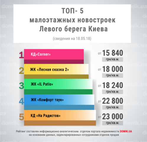 ТОП-5 малоэтажных новостроек Левого берега Киева