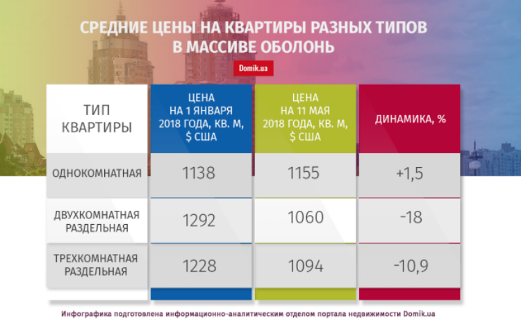 С начала 2018 года квартиры на Оболони подешевели на 11,6%: подробности