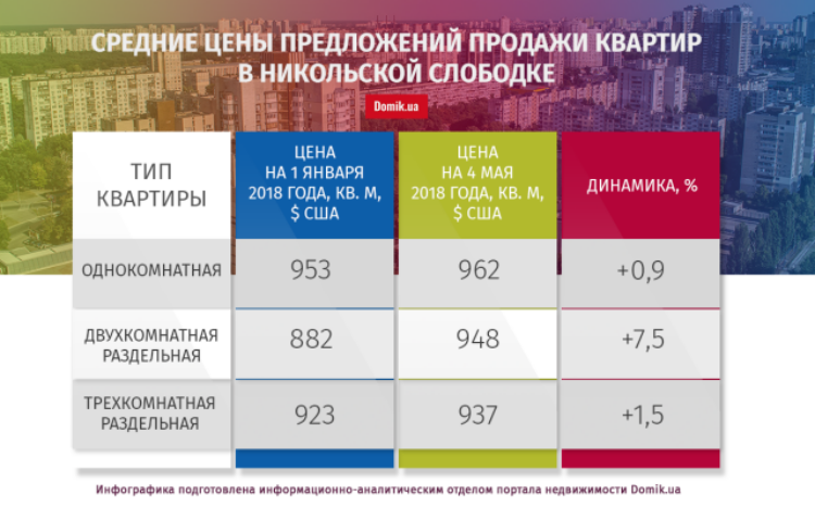 С начала года квартиры в Никольской Слободке подорожали на 4,5%: подробности