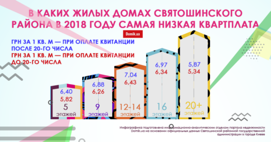 Какой размер квартплаты действует в Святошинском районе в 2018 году для жилых домов разной этажности