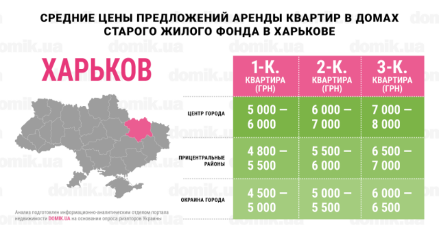 Во сколько обойдется аренда квартиры в домах старого жилого фонда Харькова: инфографика