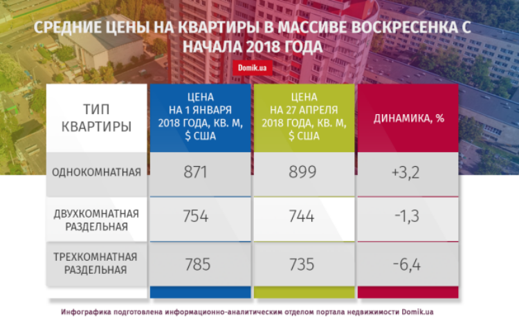 С начала года квартиры на Воскресенке подорожали на 0,6%: подробности