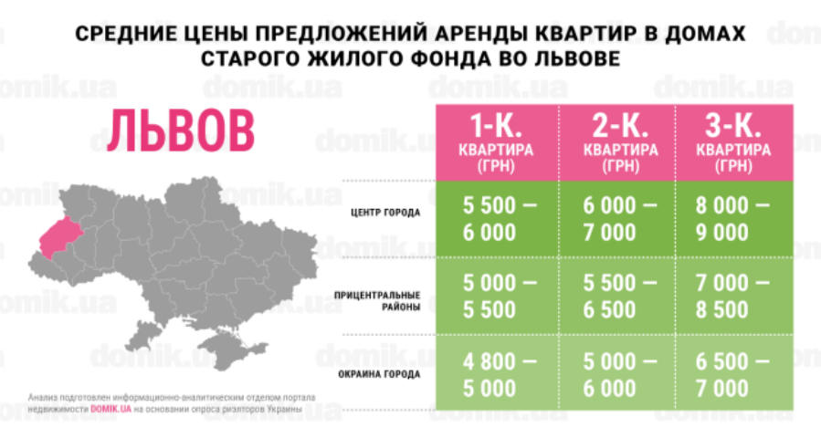 Инфографика цен на аренду квартир в домах старого жилого фонда Львова
