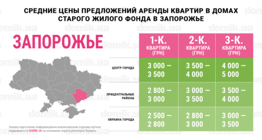 С каким бюджетом можно арендовать квартиру в домах старого жилого фонда Запорожья: инфографика