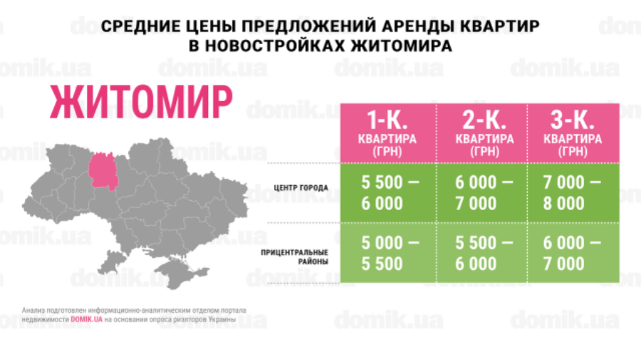 Во сколько обойдется аренда квартиры в новостройках Житомира: инфографика