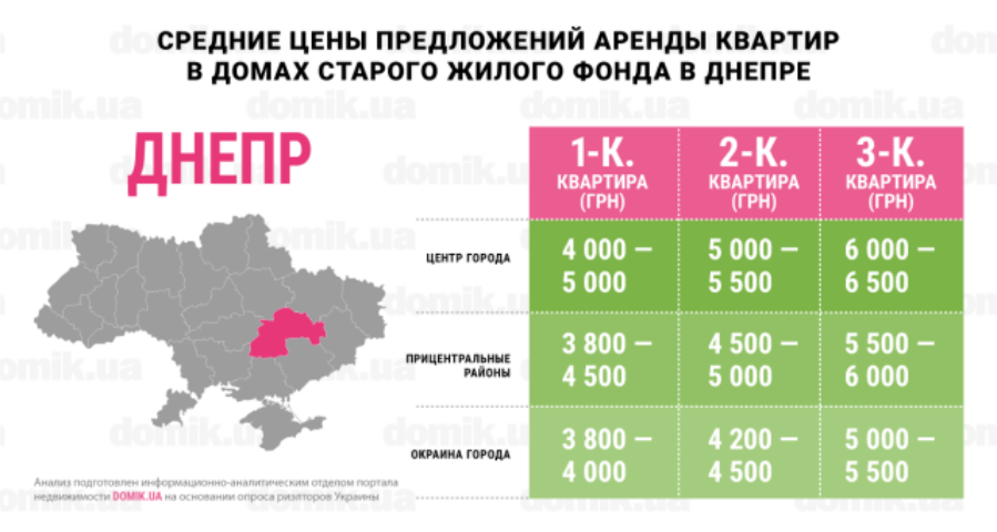 Актуальные цены на аренду квартир в домах старого жилого фонда Днепра: инфографика