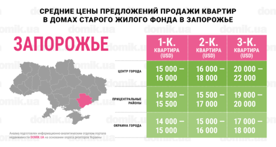 Инфографика цен на покупку квартир в домах старого жилого фонда Запорожья