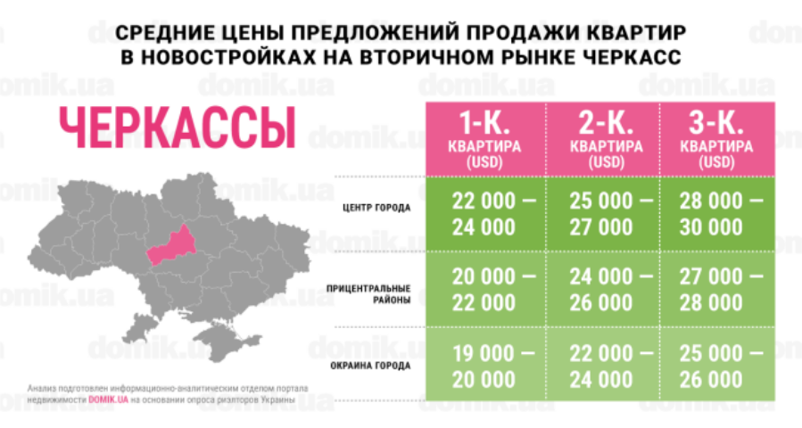 С каким бюджетом можно купить квартиру в новостройках на вторичном рынке Черкасс: инфографик