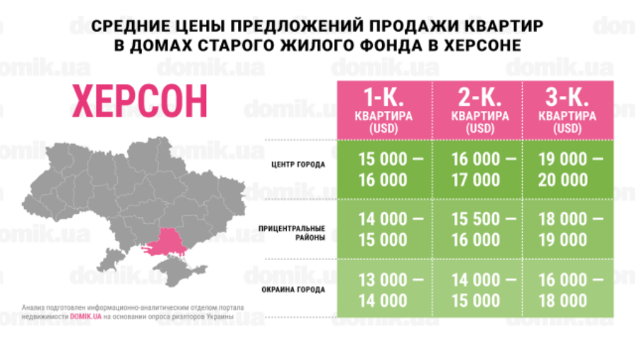 Во сколько обойдется покупка квартиры в домах старого жилого фонда Херсона: инфографика
