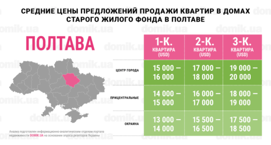 За сколько можно купить квартиру в домах старого жилого фонда Полтавы: инфографика 