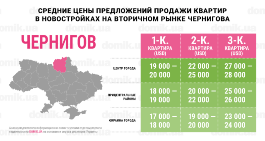 Цены на покупку квартир в новостройках на вторичном рынке Чернигова: инфографика