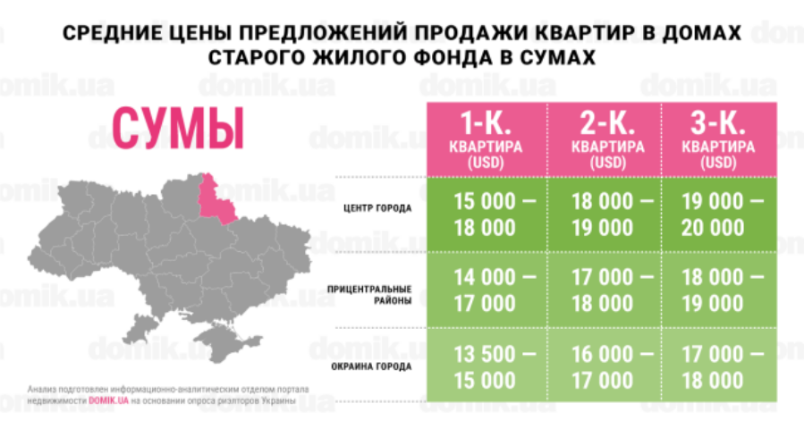 Цены на покупку квартир в домах старого жилого фонда Сум: инфографика