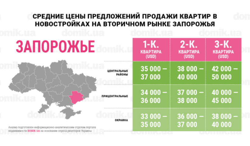 Цены на покупку квартир в новостройках на вторичном рынке недвижимости Запорожья: инфографика 