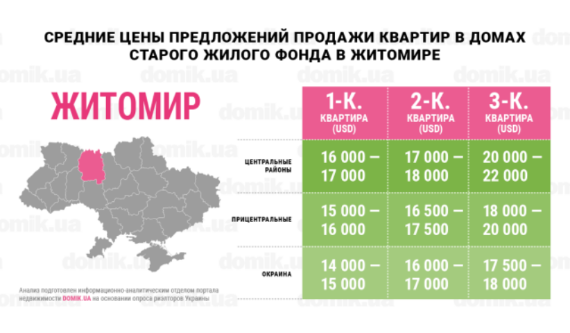 За сколько можно купить квартиру в домах старого жилого фонда Житомира: инфографика
