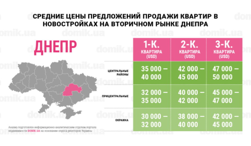 Цены на покупку квартир в новостройках на вторичном рынке недвижимости Днепра: инфографика