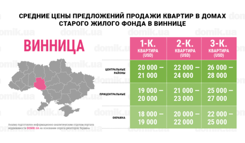 Цены на покупку квартир в домах старого жилого фонда Винницы: инфографика