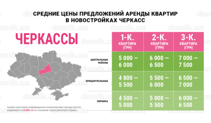 Сколько стоит аренда квартир в новостройках Черкасс: инфографика