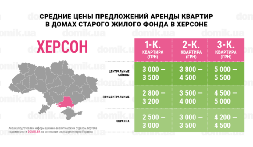 За сколько можно арендовать квартиру в домах старого жилого фонда Херсона: инфографика