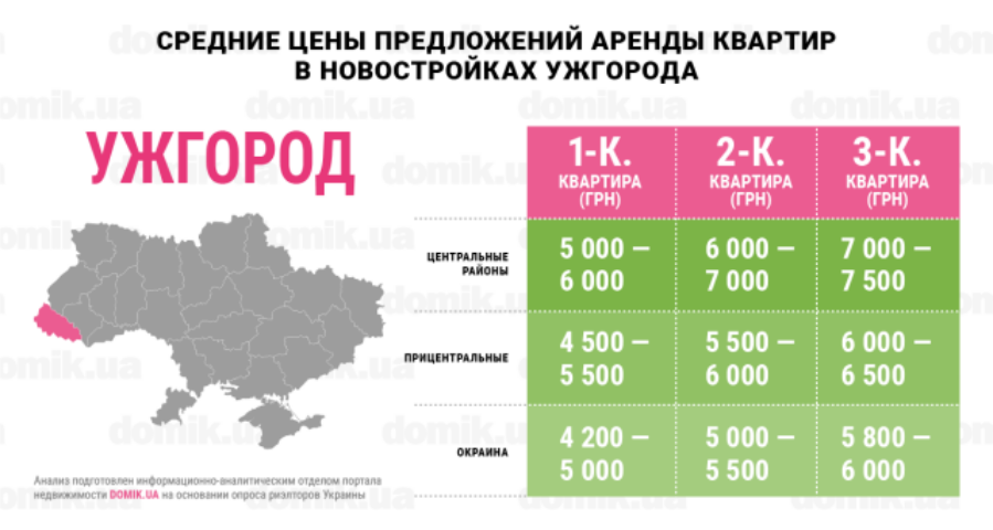 За сколько можно арендовать квартиру в новостройках Ужгорода: инфографика