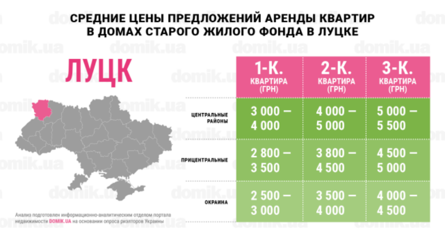 Сколько стоит аренда квартир в домах старого жилого фонда Луцка: инфографика