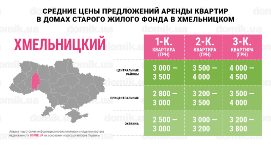 Сколько стоит аренда квартир в домах старого жилого фонда Хмельницкого: инфографика