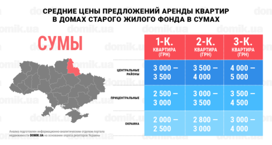 Сколько стоит аренда квартир в домах старого жилого фонда Сум: инфографика 